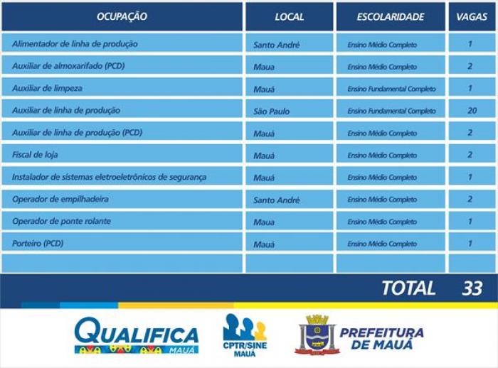 CPTR de Mauá oferece 33 vagas de emprego nesta semana