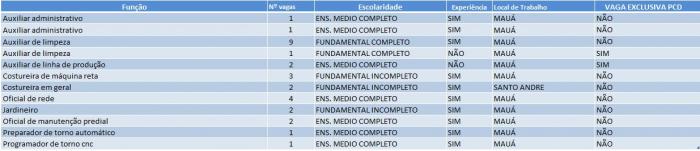 CPTR de Mauá disponibiliza 29 vagas de emprego nesta semana