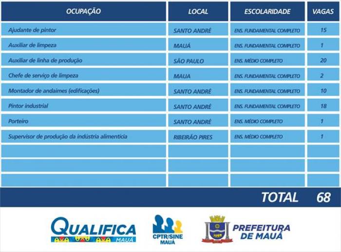 CPTR de Mauá oferece 68 vagas de emprego