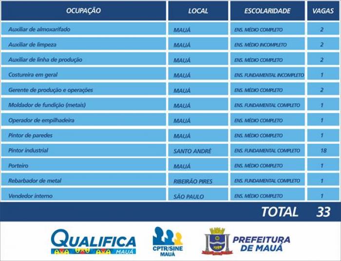 CPTR de Mauá oferece 33 vagas de emprego para esta semana