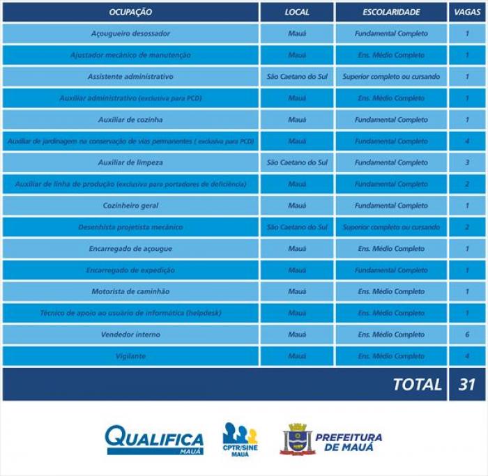 CPTR de Mauá oferece 31 vagas de emprego nesta semana