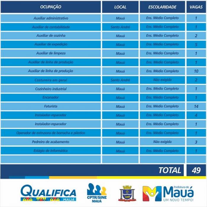 CPTR disponibiliza 49 vagas de emprego nesta semana