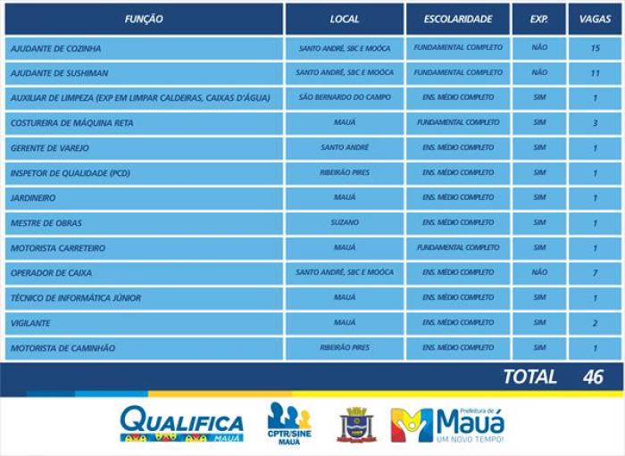 CPTR de Mauá oferece 46 vagas de emprego nesta semana