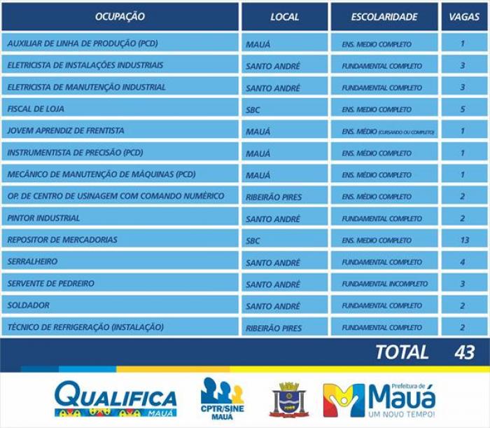 CPTR de Mauá disponibiliza 43 vagas de emprego nesta semana