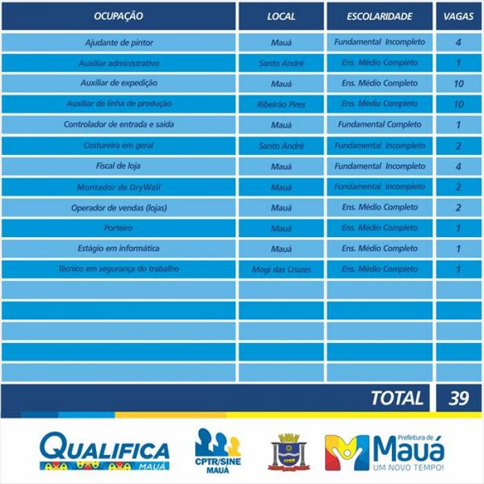 CPTR de Mauá disponibiliza 39 vagas de emprego para esta semana