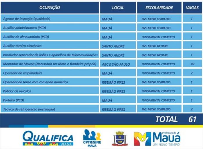 CPTR de Mauá oferece 61 vagas de emprego nesta semana