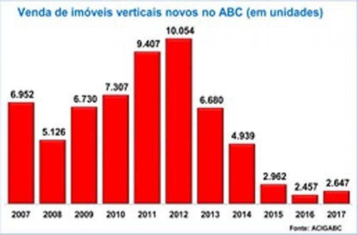 Venda de imóveis volta a crescer no Grande ABC após quatro anos