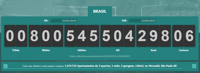 Brasileiros já pagaram mais de R$ 800 bilhões em impostos em 2019