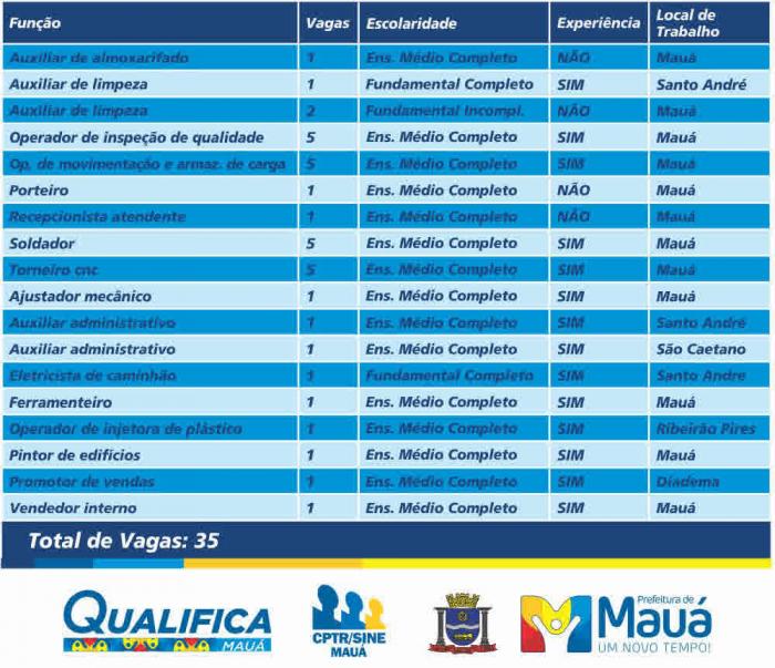 CPTR de Mauá disponibiliza 35 vagas de emprego nesta semana