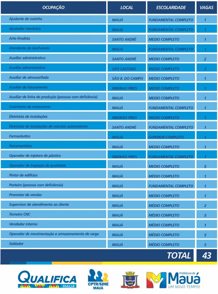 CPTR de Mauá disponibiliza 43 vagas de emprego