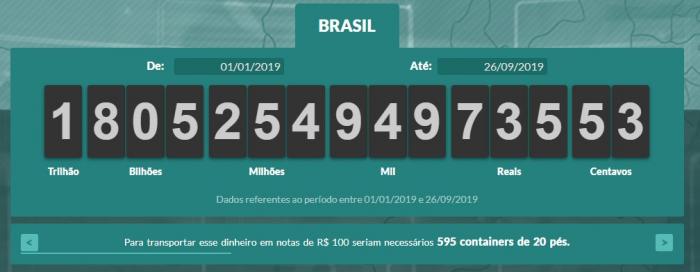 Brasileiros já pagaram mais de R$ 1,8 trilhão em impostos em 2019