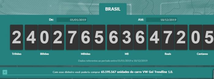 Impostômetro atinge recorde histórico de tributos pagos pelos brasileiros