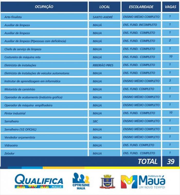 CPTR de Mauá tem 39 vagas de emprego nesta semana
