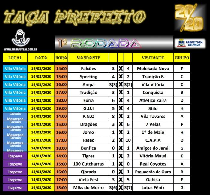 Competições de futsal em Mauá são paralisadas devido a pandemia de coronavírus