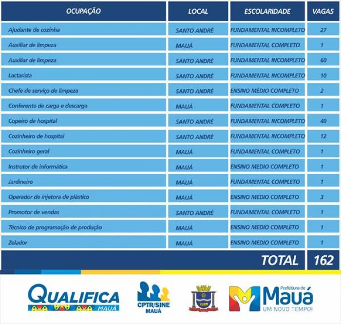 Mauá tem 162 vagas disponíveis no CPTR
