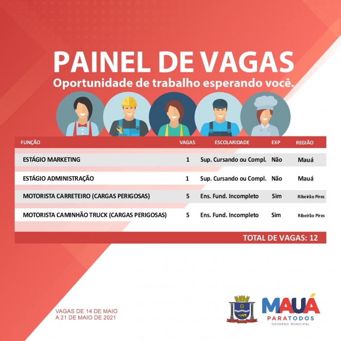 Centro Público de Trabalho e Renda de Mauá registra doze vagas em seu sistema