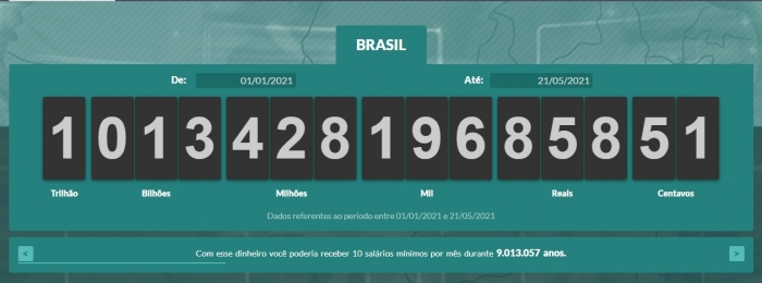 Brasileiros já pagaram mais de R$ 1 trilhão em impostos e tributos em 2021