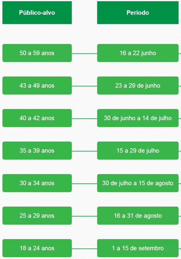 Em novo calendário, São Paulo promete vacinar toda a população adulta até 15 de setembro