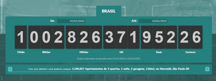 Brasileiros já pagaram mais de R$ 1 trilhão em impostos nesse ano