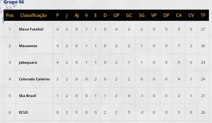 Mauá FC e Grêmio Mauaense lideram grupo 6 na Segundona
