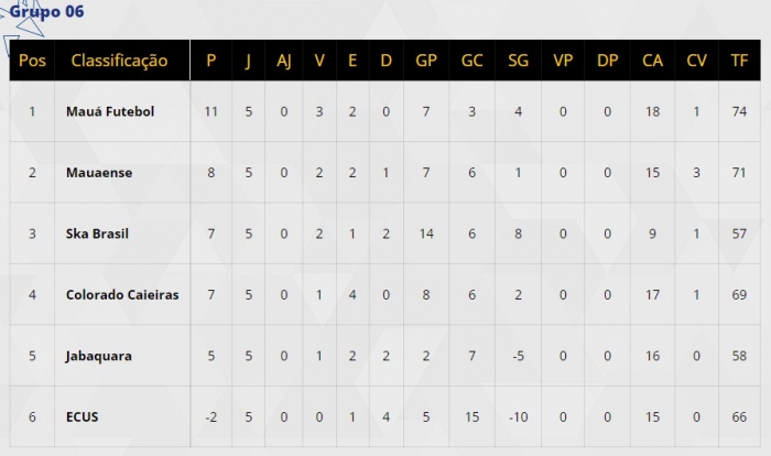 Mauá FC e Grêmio Mauaense vencem e lideram grupo 6 da Segundona