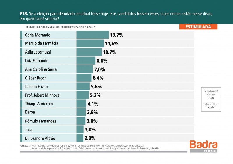 Segundo Cleber Broch, resultados de pesquisa são muito satisfatórios e mostram que sua pré-candidatura está se solidifcando