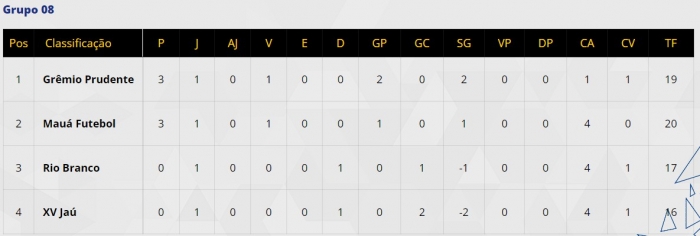 Com gol nos acréscimos, Mauá FC estreia com vitória na segunda fase do Campeonato Paulista da Segunda Divisão