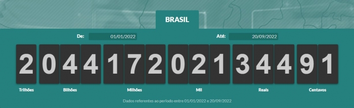 Brasileiros já pagaram mais de R$ 2 trilhões em impostos nesse ano