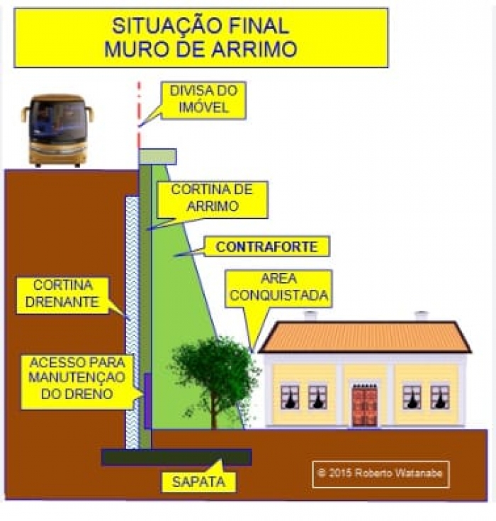 Principais tipos de Muro de Arrimo ou Contenção 