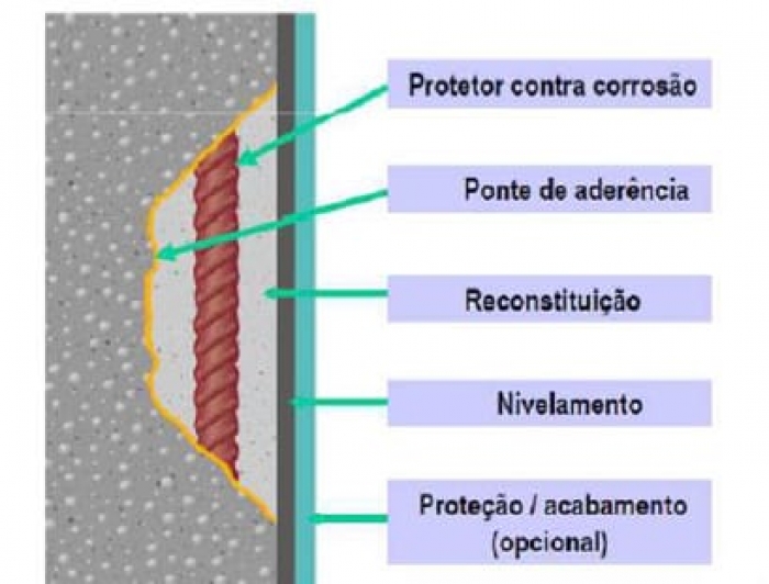 Recuperação estrutural